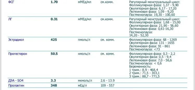 Гормоны эстрадиол у женщин норма таблица