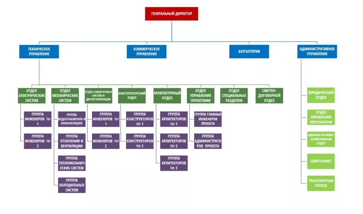 Организационная структура управления СДЭК. Организационная структура предприятия СДЭК. Организационная структура ООО СДЭК. Организационная структура СДЭК схема. Отдел группа служба