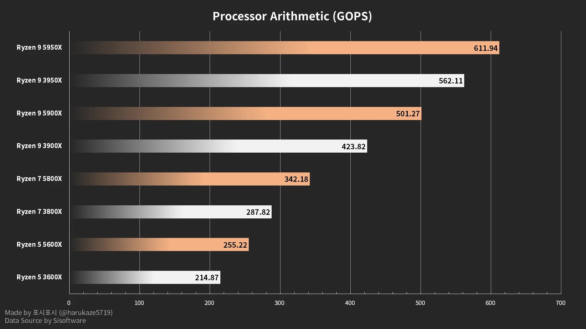 Процессор AMD Ryzen 5 5600x Tray. AMD Ryzen 7 5800x. Процессор AMD Ryzen 9 5900x. Процессор AMD Ryzen 5 5700g.