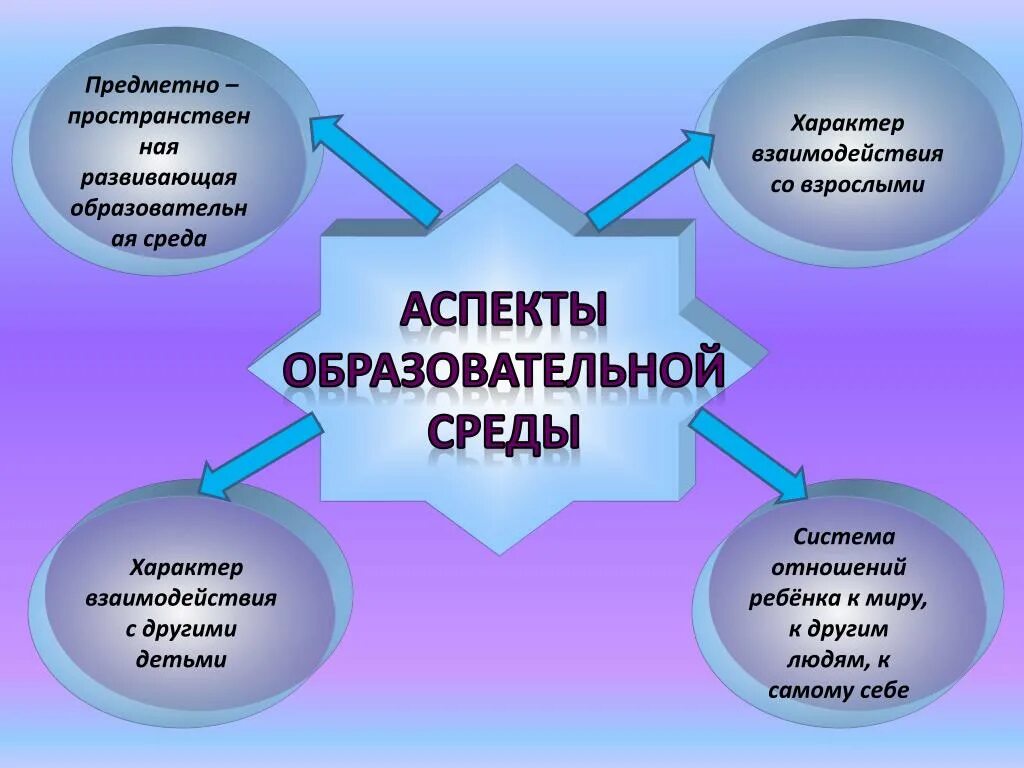 Педагогическая среда учреждения. Аспекты образовательного процесса в ДОУ. Аспекты развивающей деятельности. Образовательная среда для дошкольников. Образовательная среда в ДОУ.