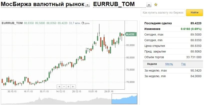 Покупка доллара екатеринбург банки. Индекс МОСБИРЖИ график за 20 лет. Московская биржа валюта. Торги на бирже евро. Биржа валют доллар.