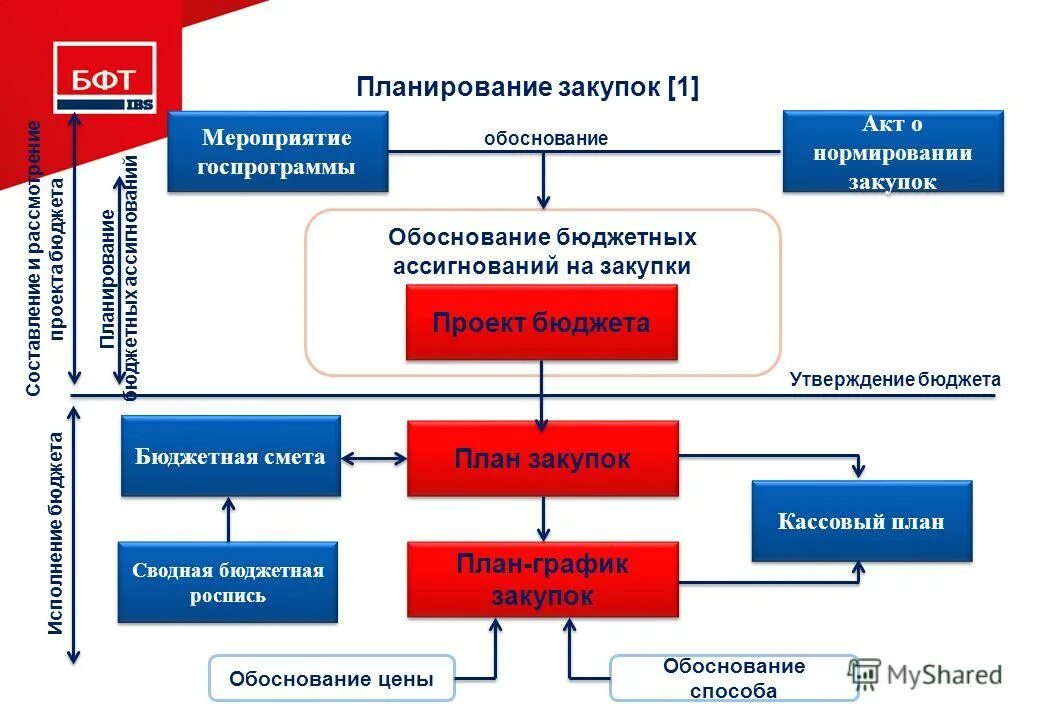 бюджет закупок пример. схема планирования закупок по 44-фз. бюджет закупок материалов. план график закупочных процедур. планирование бюджета закупки.