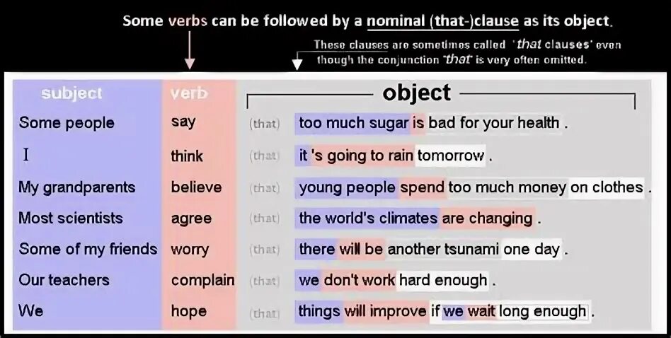 Subject Clauses примеры. Subject Clauses в английском языке. Object Clauses в английском языке. Object Clauses and subordinate Clauses. Object clause