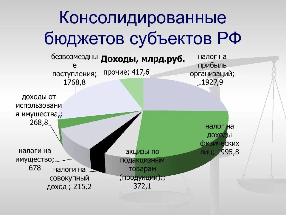 Структура доходов консолидированных бюджетов субъектов РФ 2020. Структура бюджета субъекта РФ. Консолидированный бюджет РФ. Доходы в консолидированный бюджет России. Бюджетные поступления рф