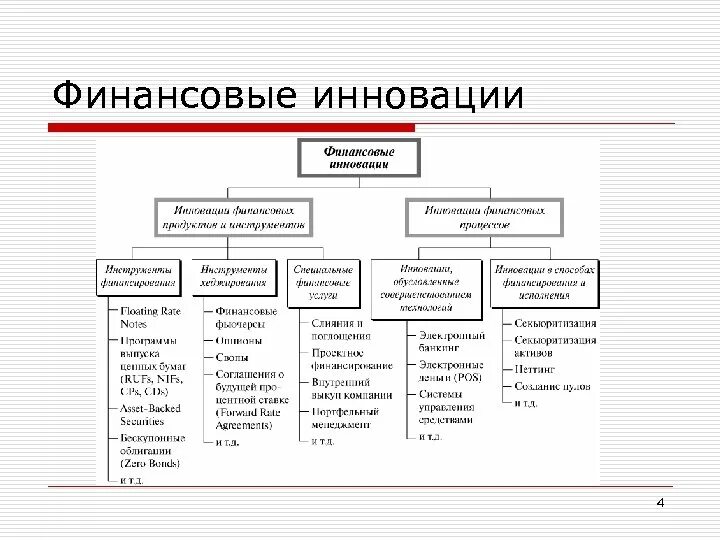 Классификация финансовых инноваций. Финансовые инновации. Финансовые инновации примеры. Финансирование инноваций.