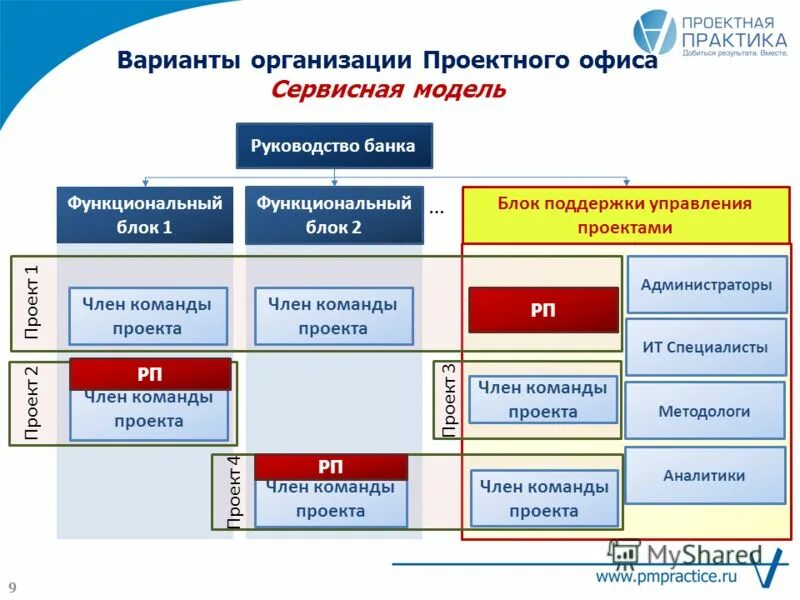 Ответственность проектных организаций. Схема проектного офиса. Сервисная модель управления. Модель проектного офиса. Проектный офис пример организации.