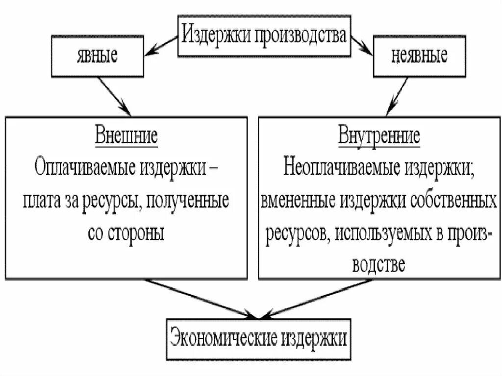 Издержки. Издержки производства схема. Виды издержек схема. Классификация издержек в экономике. Перечислите затраты производства