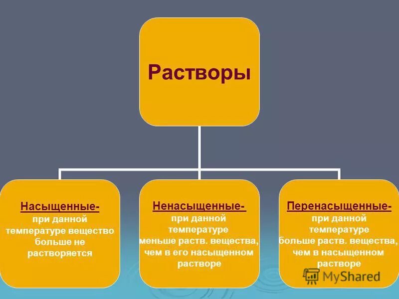 насыщенные и ненасыщенные растворы. растворы ненасыщенные насыщенные пересыщенные растворимость. насыщенный и ненасыщенный раствор. насыщенный раствор это в химии. насыщенные и ненасыщенные растворы.