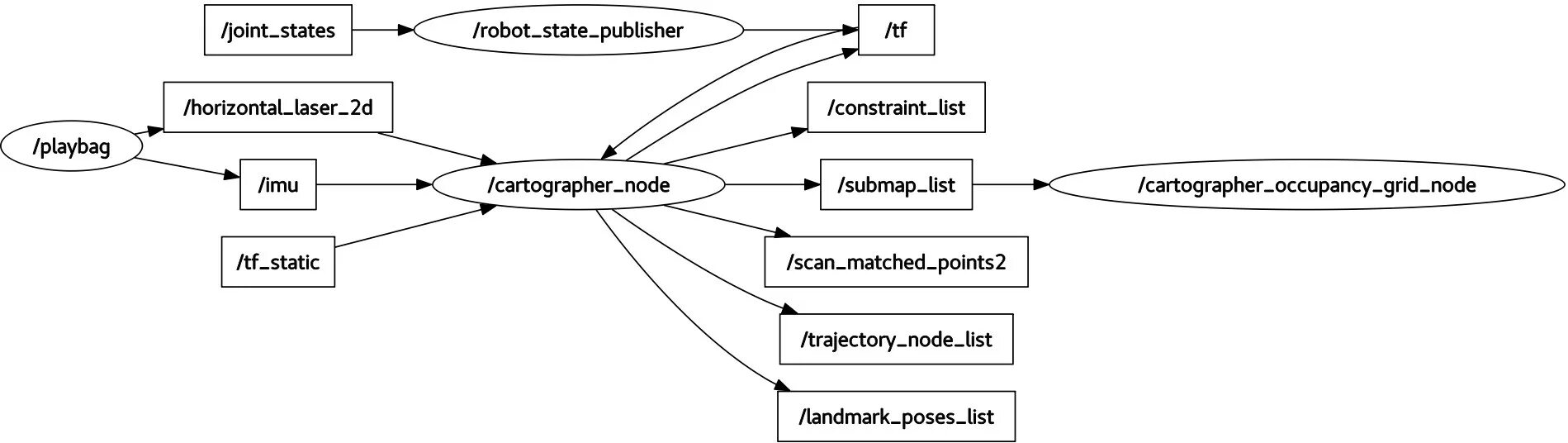 Ros nodes. Rqt graph ros. ros как найти.