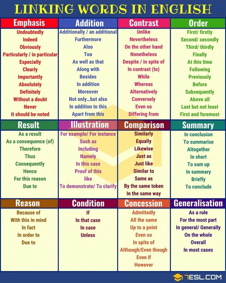 Because какое время. Linking Words в английском. Linking Words and phrases в английском. Linking Words таблица. Linking Words список.