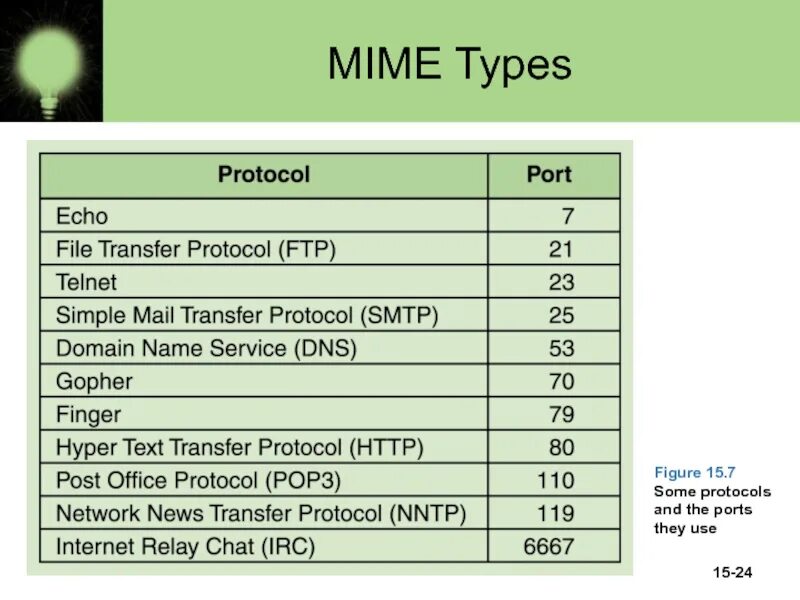 Topic 13. MIME протокол. MIME Тип. MIME типы файлов. Network Protocols and Ports.