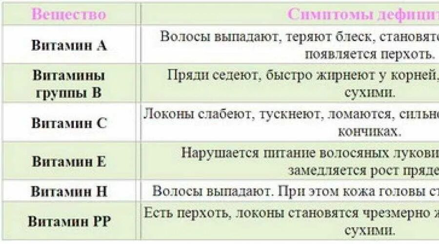 Что не хватает организму если выпадают волосы. Выпадают волосы нехватка какого витамина. Недостаток какого витамина приводит к выпадению волос. Каких витаминов не хватает при выпадении волос. Каких витамин не хватает при выпадениее волос.