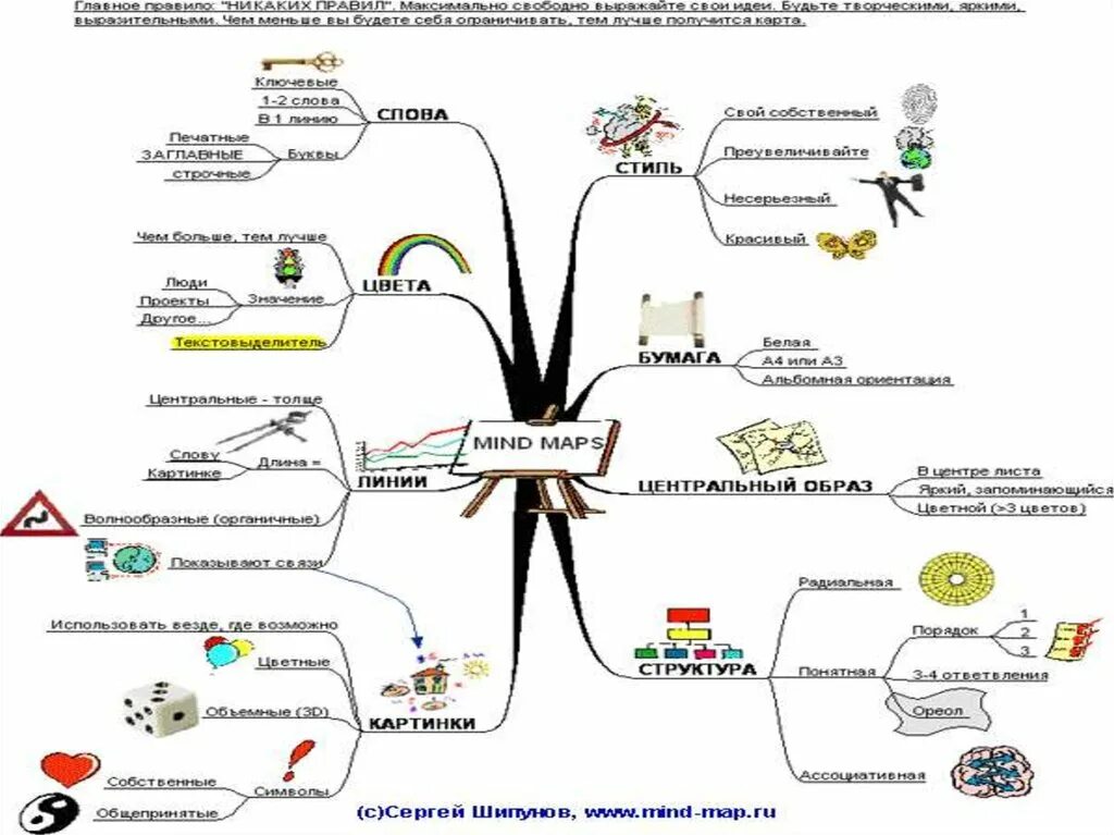 Ментальные представлений. Карта памяти Ментальная карта. Разработка Тони Бьюзен, интеллект карта. Метод интеллект карт в психологии. Метод ментальных карт (карт памяти) Бьюзена.