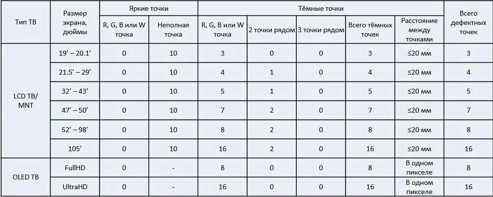 Сколько битых пикселей допускается