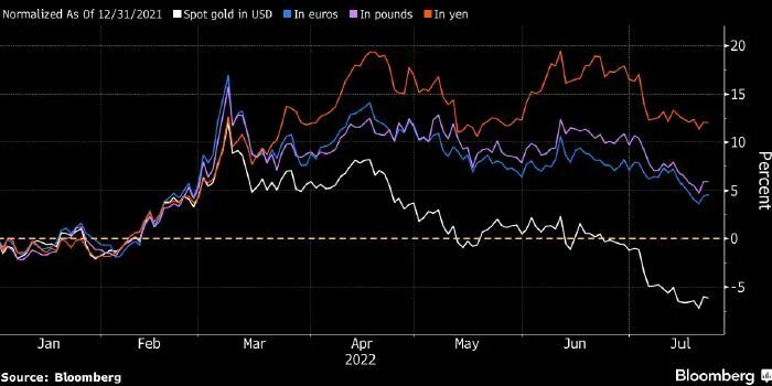 Лондонская биржа металлов цены золото. Торги золотом на бирже. Динамика рубля. Лондонская биржа золото к доллару. Стоимость золота на лондонской бирже.