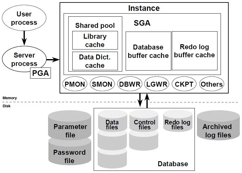 Экземпляр субд oracle. Oracle database architecture. oracle database структура. структура памяти oracle. oracle субд.