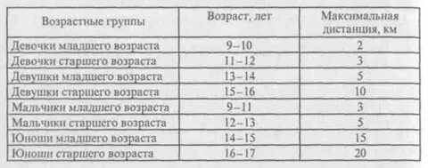Возрастная группа 1 2