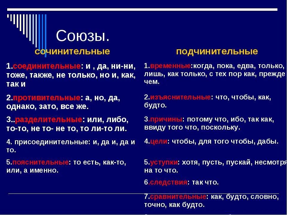 3 любых союза. Союзы. Сочинительные и подчинительные Союзы. Союзы в русском языке сочинительные и подчинительные. Сочинительные Союзы и подчинительные Союзы.