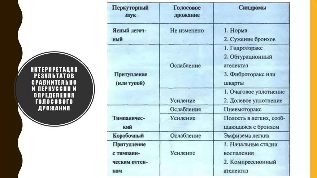 Интерпретация результатов определения голосового дрожания. Перкуторный звук легких. Перкуссия звук в норме. Голосовое дрожание и перкуторный звук. Перкуторный звук в норме