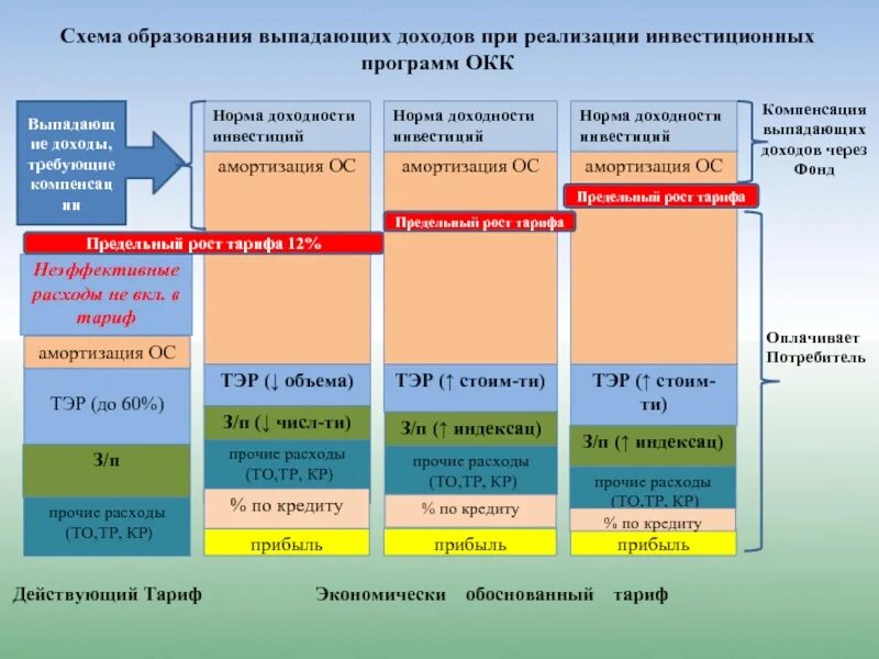 Экономически обоснованный тариф это. Возмещение выпадающих доходов. Реализация инвестиционной программы. Предельный тариф это. Компенсация выпадающих доходов