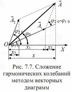 Нарисуйте два гармонических колебаний одинаковой частоты