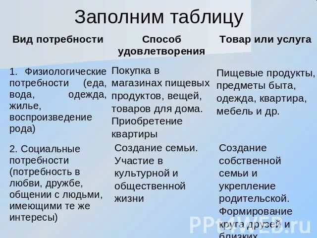 Способы удовлетворения физиологических потребностей. Методы удовлетворения потребностей таблица. Виды потребностей таблица. Потребность и способы удовлетворения примеры. Удовлетворение потребностей в еде