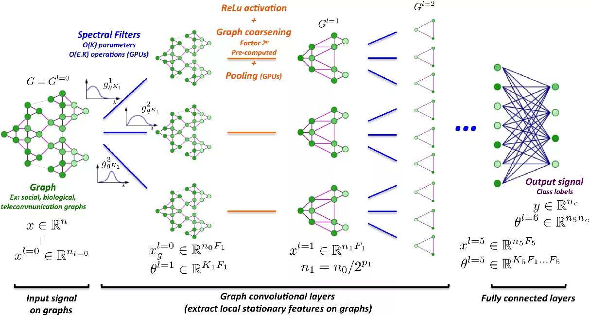 Предсказания нейронной сети. Graph Convolutional Network (GCN). Convolutional Neural Network. Нейросети диаграмма.