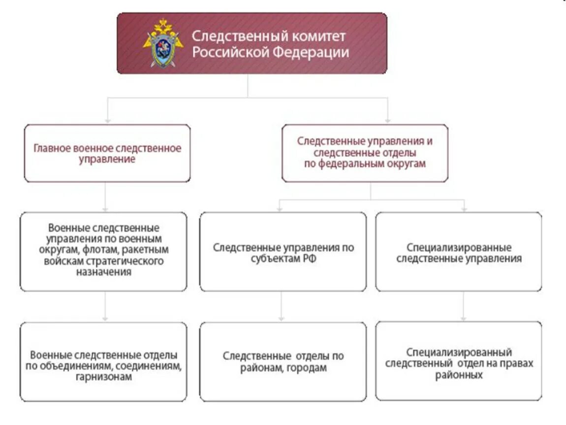 Также вышестоящих органов. Структура отдела Следственного комитета РФ. Структура Следственного комитета РФ схема. Структура центрального аппарата Следственного комитета РФ.