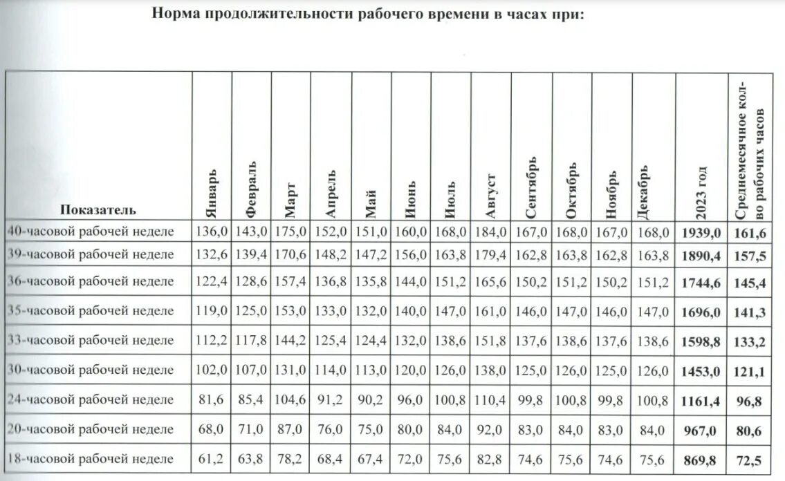 Норма часов апрель 2024 при 40 часовой. Норма рабочего времени на 2023. Нормы рабочего времени на 2023 год. Норма часов рабочего времени. Норма часов в 2023 году.