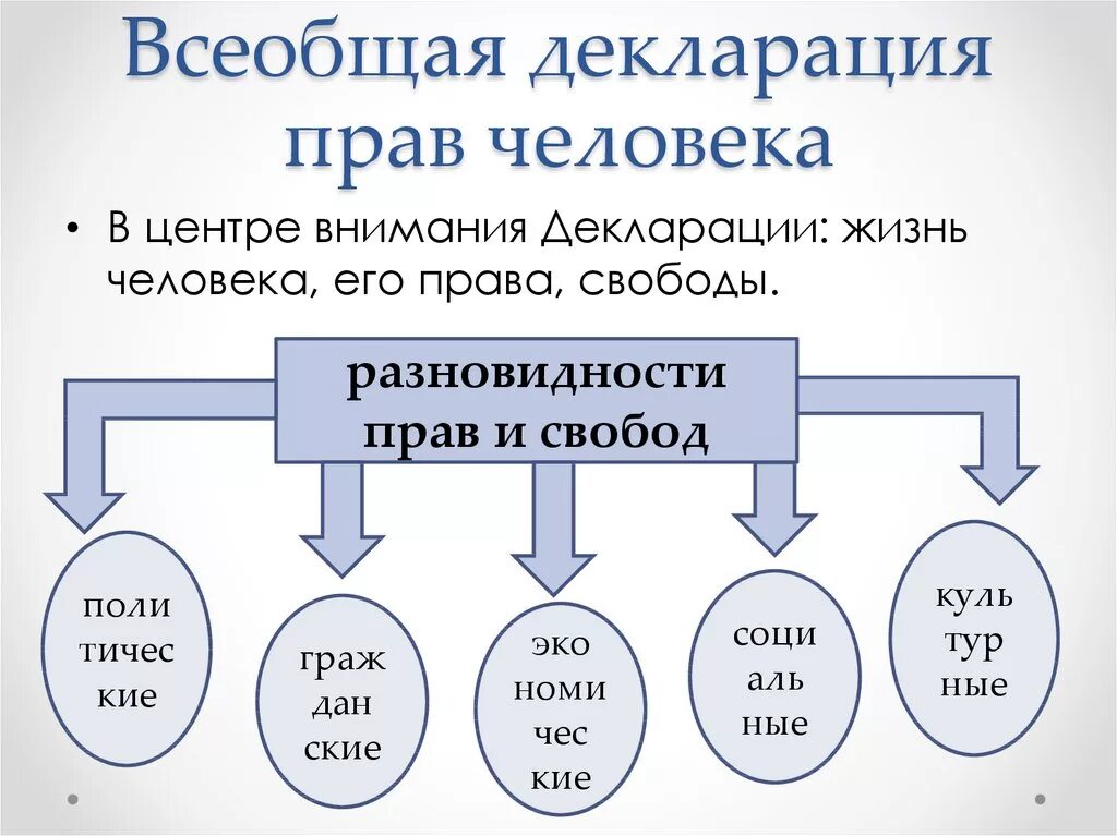 Что ты знаешь о декларации прав человека. Основные положения всеобщей декларации прав человека 1948 г. Всеобщая декларация прав человека 1948 г таблица прав. Декларация прав человека структура и содержание. Декларация прав человека кратко.