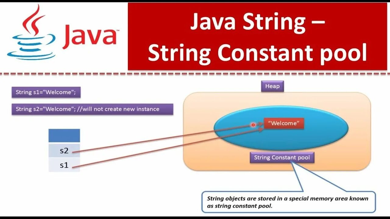 Пул строк java. Константы в джава. String Pool java. Объявление константы в java. Java pooling