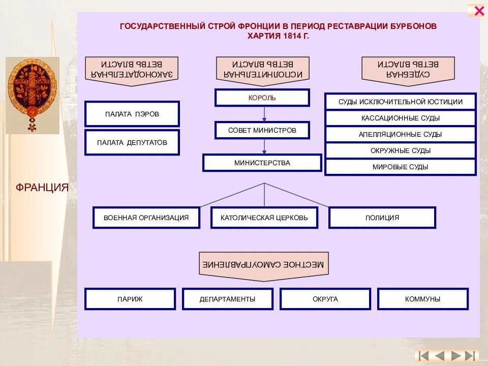 Наш государственный строй не подражает чужим учреждениям. Структура конституционной хартии 1814. Органы государственной власти во Франции по Конституции 1814 года. Схема органов власти во Франции 1814. Политическое устройство Франции в период реставрации.