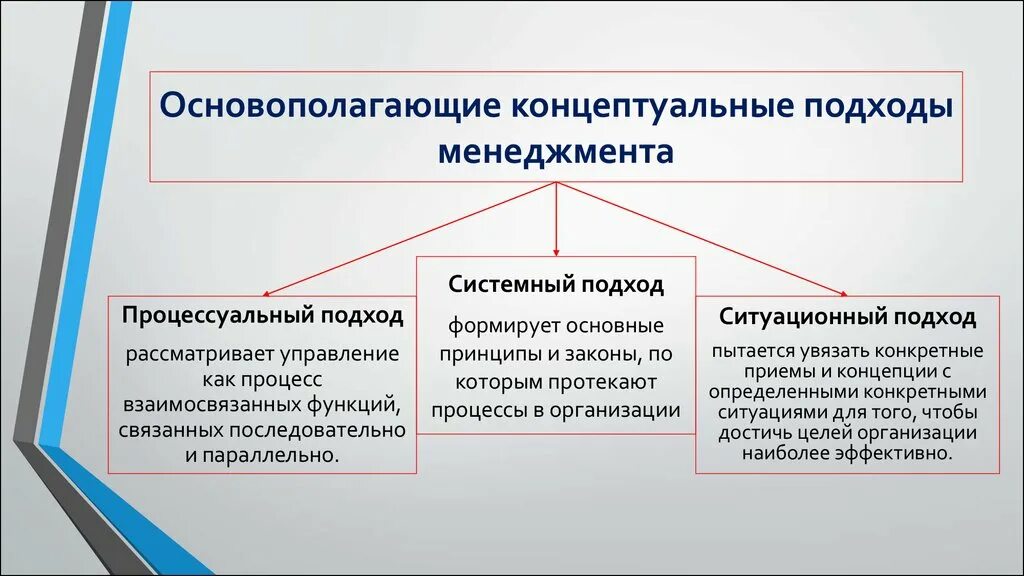 Основные подходы управления организацией