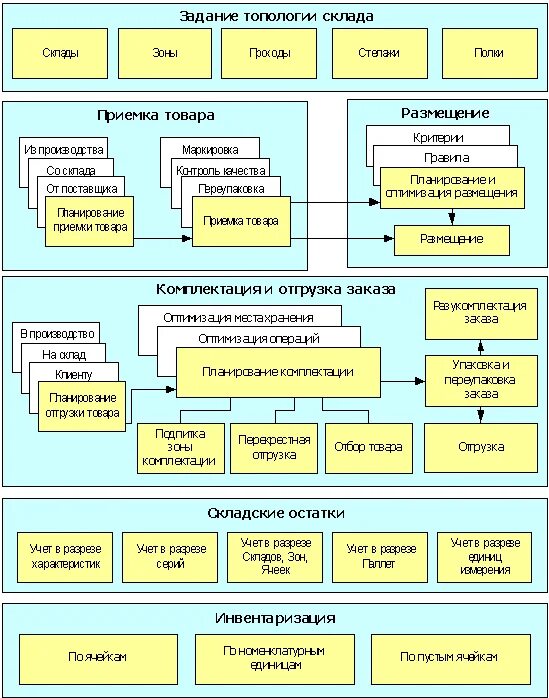 Бизнес процесс складского хозяйства. Схема складского хозяйства. Складские бизнес-процессы схема. Отдел логистики и складского хозяйства. Складские операции управление