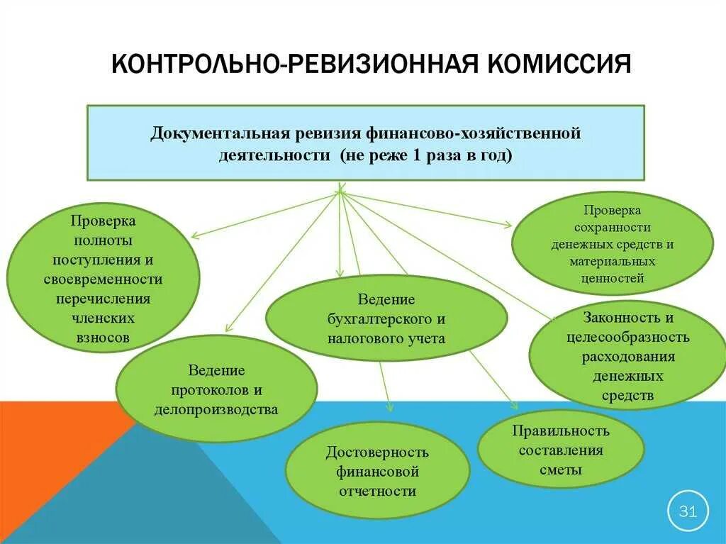 Комиссия ревизоров. Контрольно-ревизионная комиссия профсоюзной организации. Организация контрольно-ревизионной работы. Контрольно ревизионная комиссия в профсоюзе. Документирование контрольно-ревизионной работы.