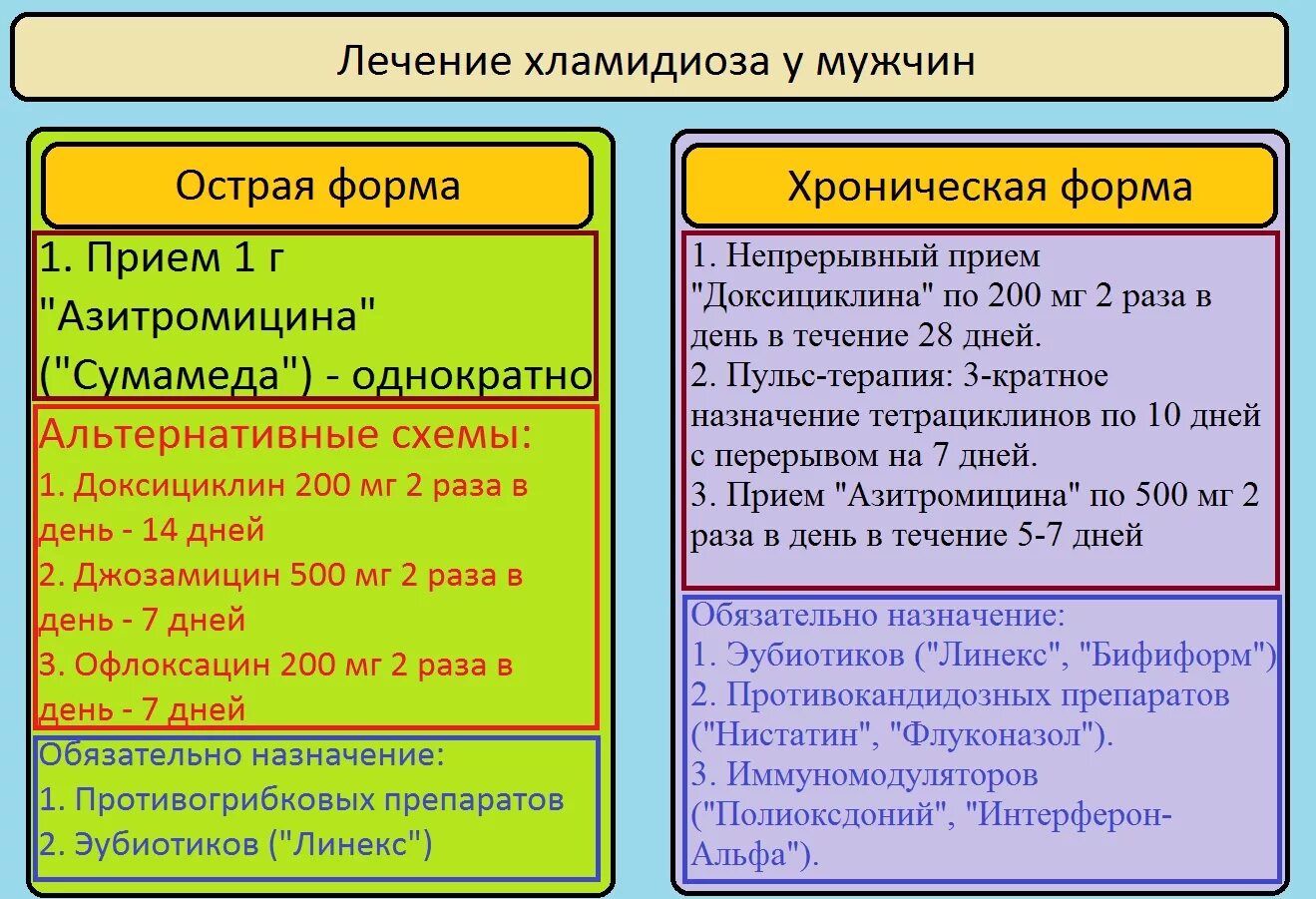 Хламидиоз у мужчин симптомы и лечение препараты