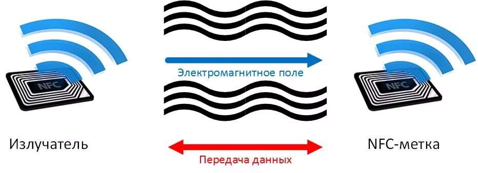 NFC технология. NFC схема. Технологии NFC оплаты. Технология NFC (near field communication).