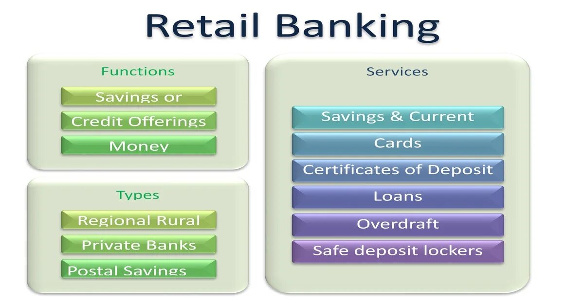 Retail Banking. Ритейл банкинг. Розничный банкинг. Java банкинг. Retail bank