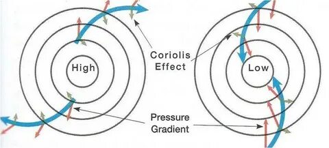 Low pressure