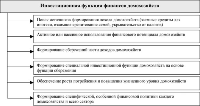 Написать примеры функций домохозяйств из личного опыта Функции финансовых хозяйств