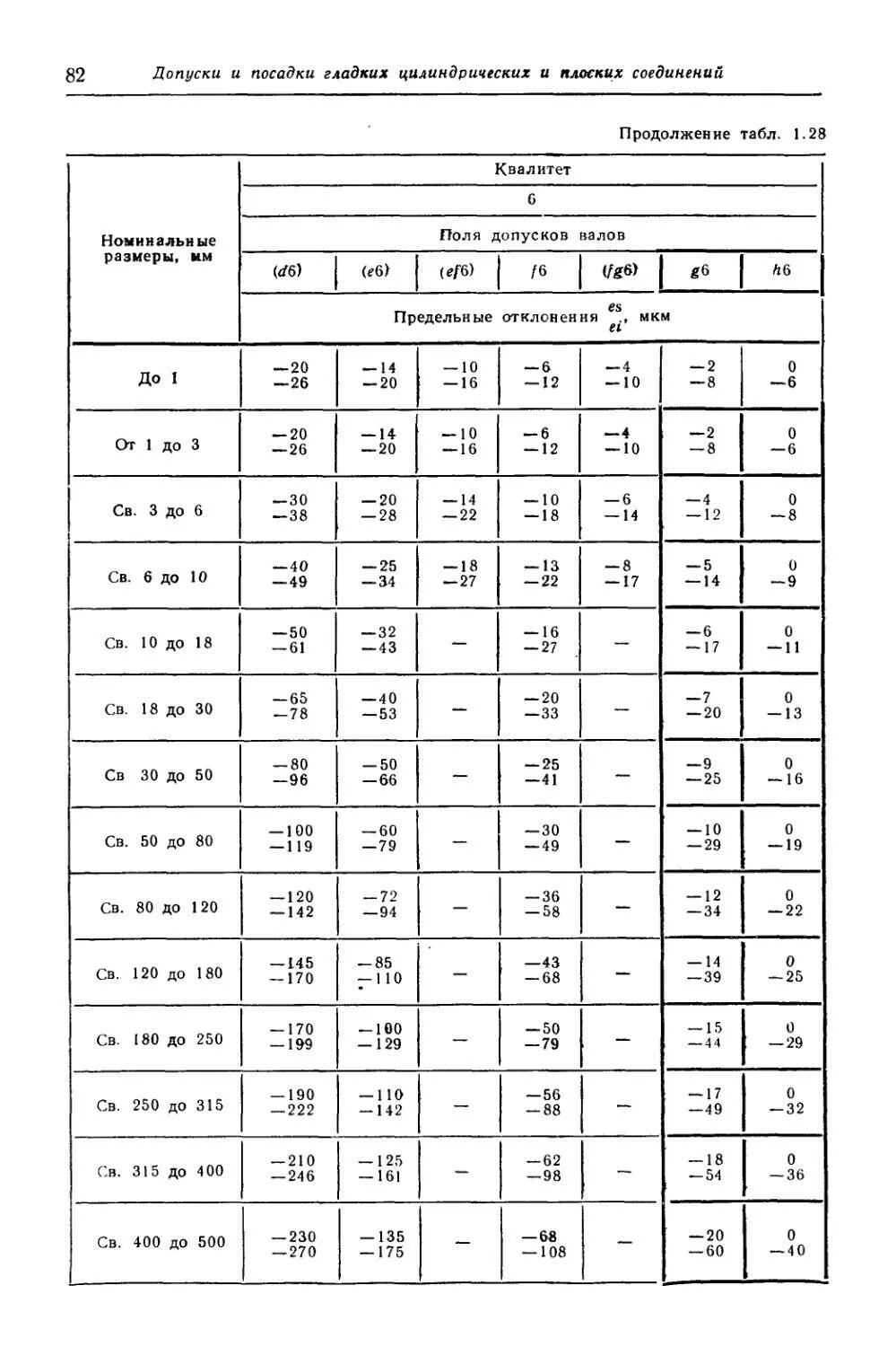 Посадки гладких цилиндрических соединений. Таблица допусков и посадок. Допуски и посадки справочник. Таблица допусков и посадок гладких соединений. Таблица допусков и посадок гладких цилиндрических соединений.