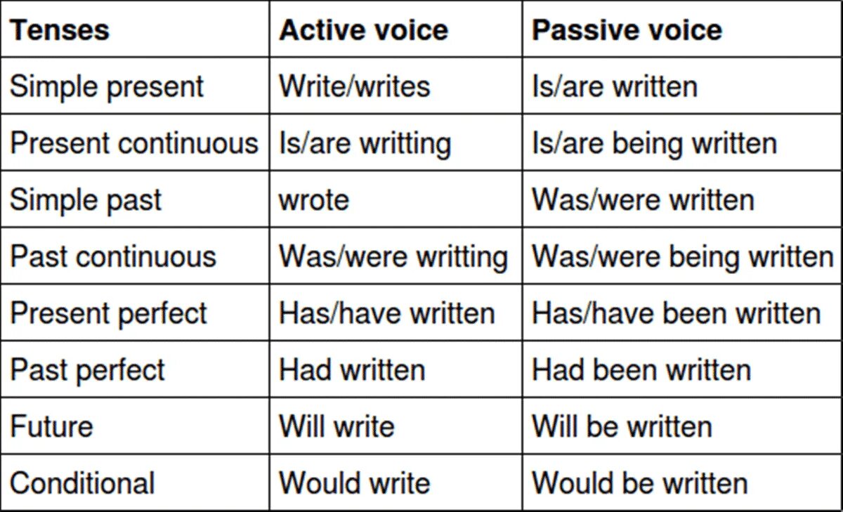 Present perfect simple in Passive. Passive Tense. Active Passive. Пассивный залог в английском таблица. Past continuous voice