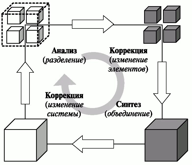 Синтез изображений. Закон анализа и синтеза в теории организации. Закон единства анализа и синтеза. Закон единства анализа и синтеза пример. Синтез в теории организации.