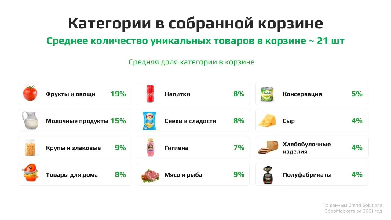 Чем отличается сбермаркет. Сбермаркет конкуренты. социальная корзина продуктов список. сбермаркет статистика. продуктовая корзина список.