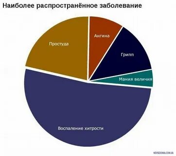 Самые частые расстройства
