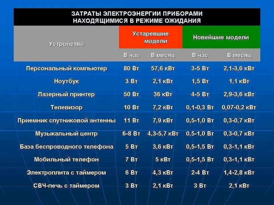 Потребление электроэнергии бытовыми приборами в режиме ожидания. Расход электроэнергии компьютером в час. Сколько потребляет ПК электроэнергии. Потребление энергии компьютером в час.