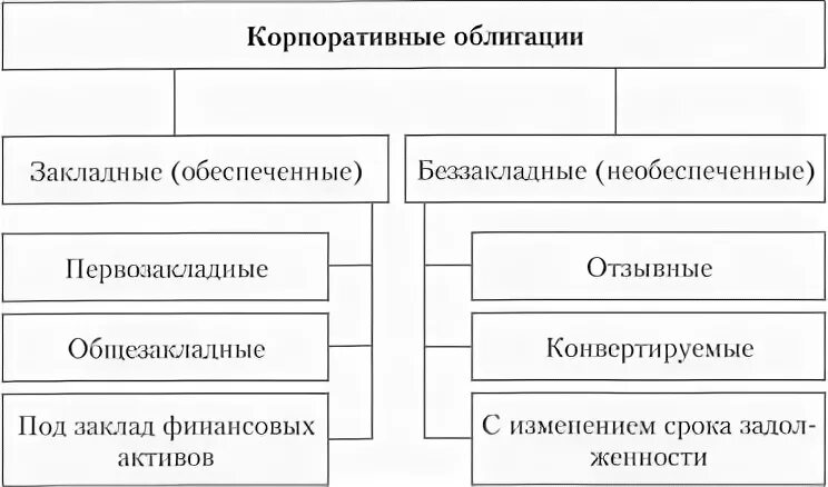 Установите соответствие между ценными бумагами и видами