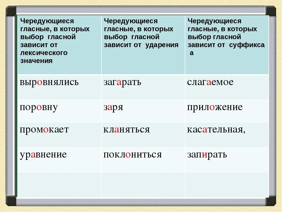 Лексическое значение слова ударение. Выбор гласной зависит от ударения. Выбор гласных зависит от чередования. Таблица выбор гласной зависит от ударения. От ударения зависит значение.