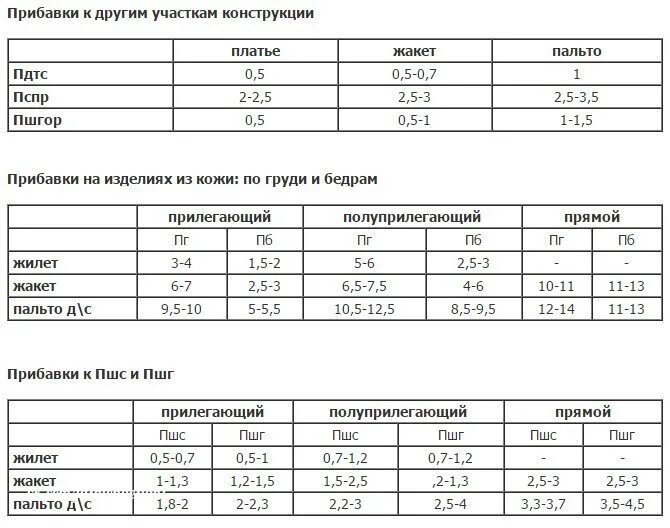 Прибавки к толщине стенки. Прибавки на зимнее пальто. припуски на свободное облегание таблица. прибавки на свободное облегание(прямой силуэт). припуски на свободное облегание таблица женская одежда.
