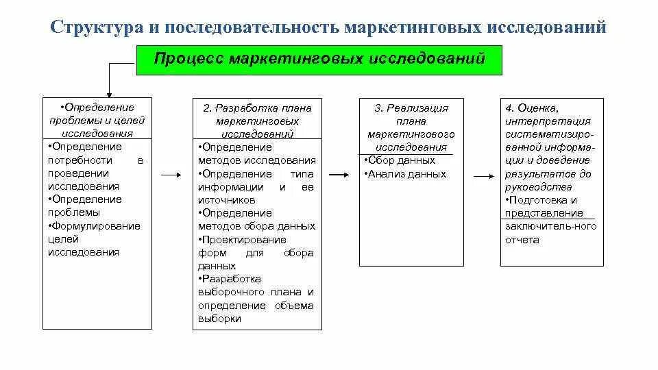 Структура этапов исследовательского процесса. Структура процесса моделирования. Моделирование процессов эволюции. Структура процесса исследований. Структура процесса исследований.